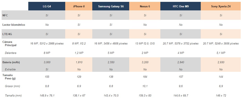Illustration for article titled Comparativa del LG G4 frente a sus principales rivales